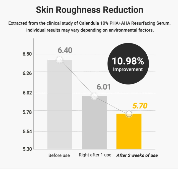 Calendula 10% PHA+AHA Resurfacing Serum